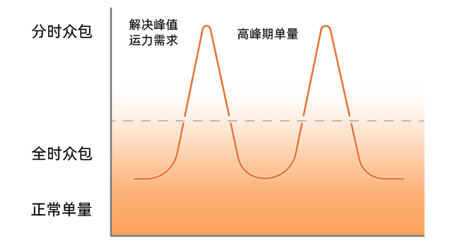 终端配送1+1众包模式